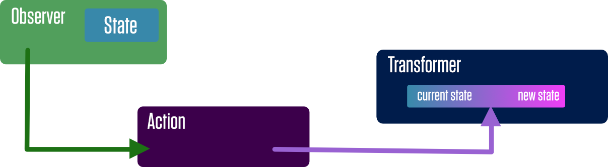 Diagram of Actions