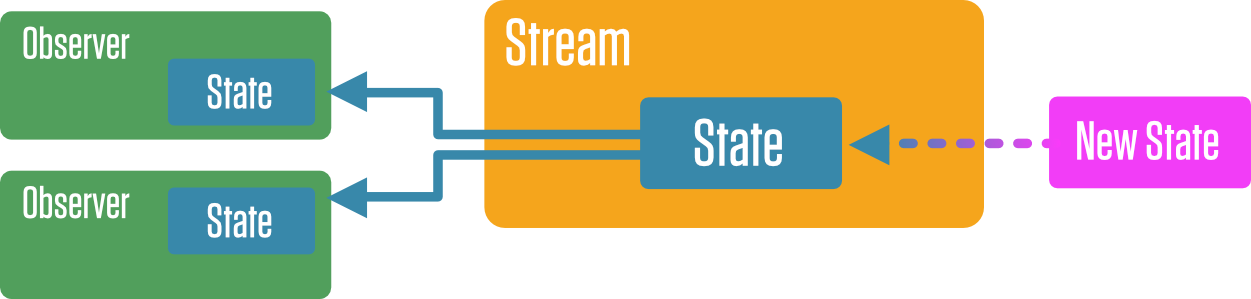 Diagram of Streams